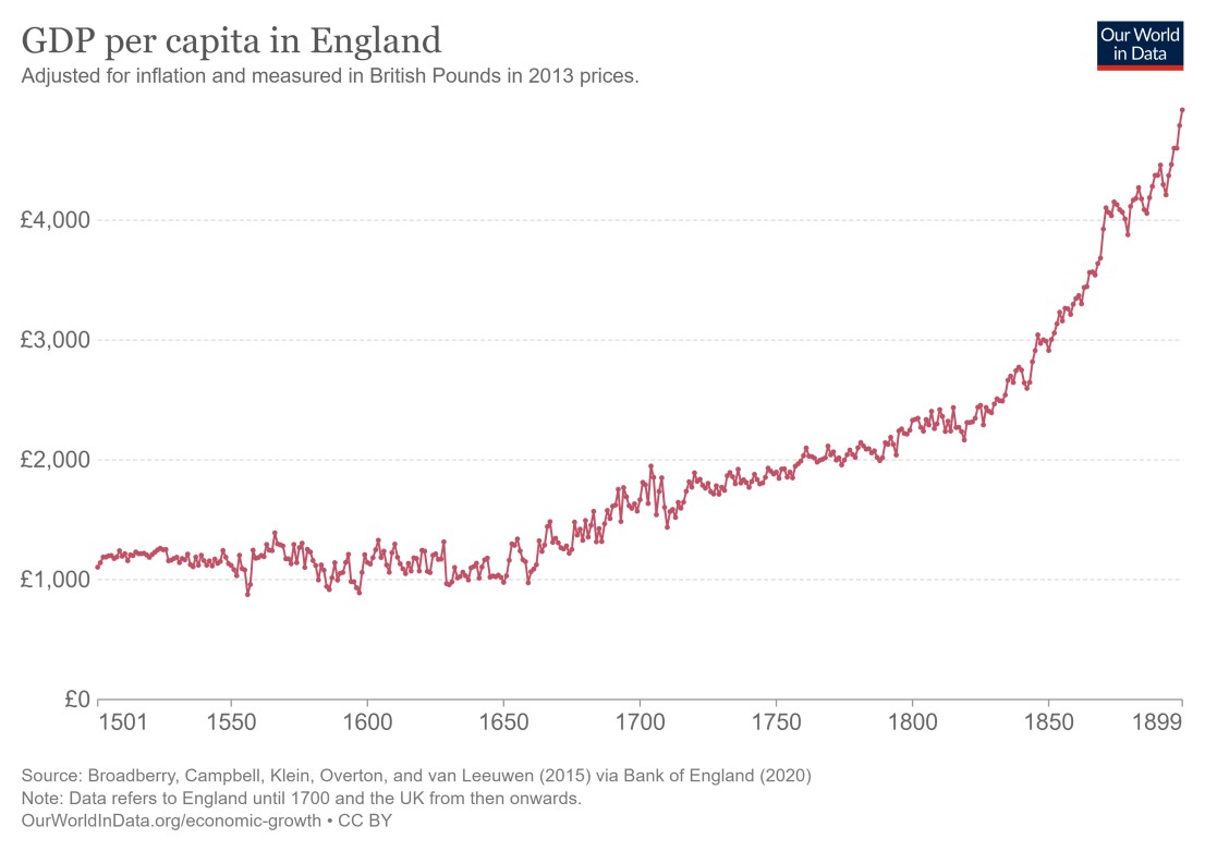 British GDP Per Capita 1501 to 1999